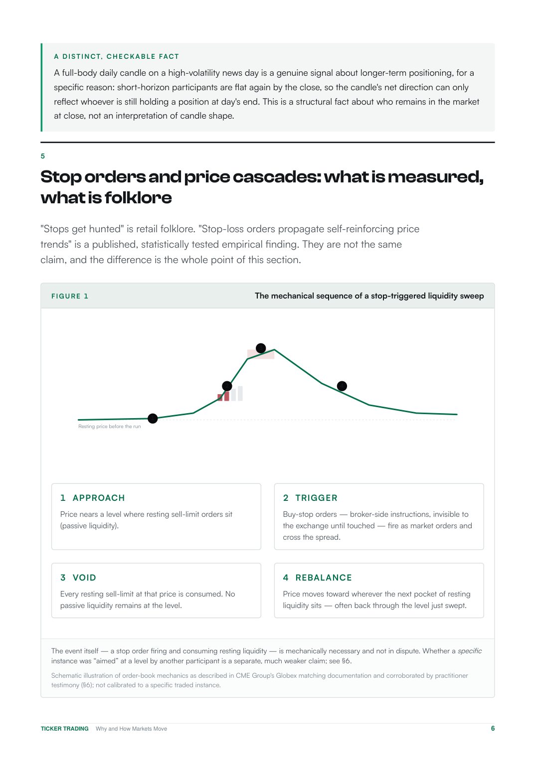 Page 6: the mechanical sequence of a stop-triggered liquidity sweep