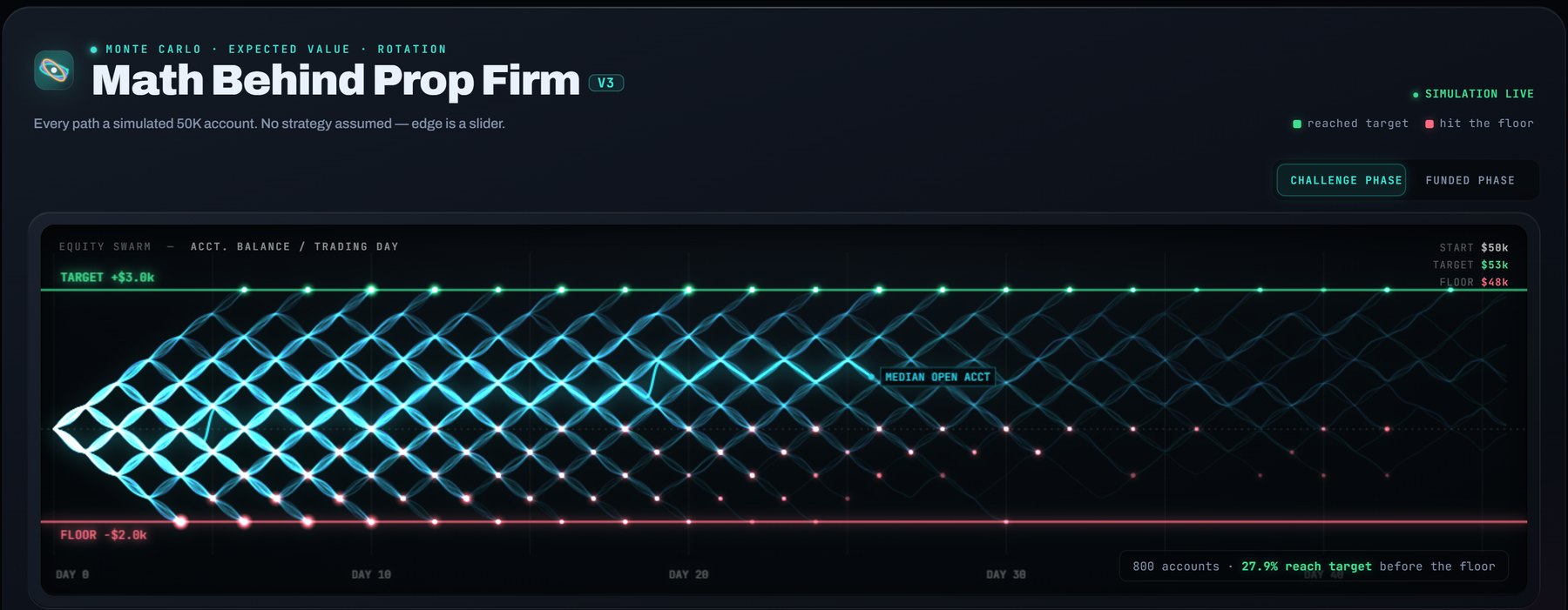 800 simulated evaluation paths between the profit target and the trailing floor