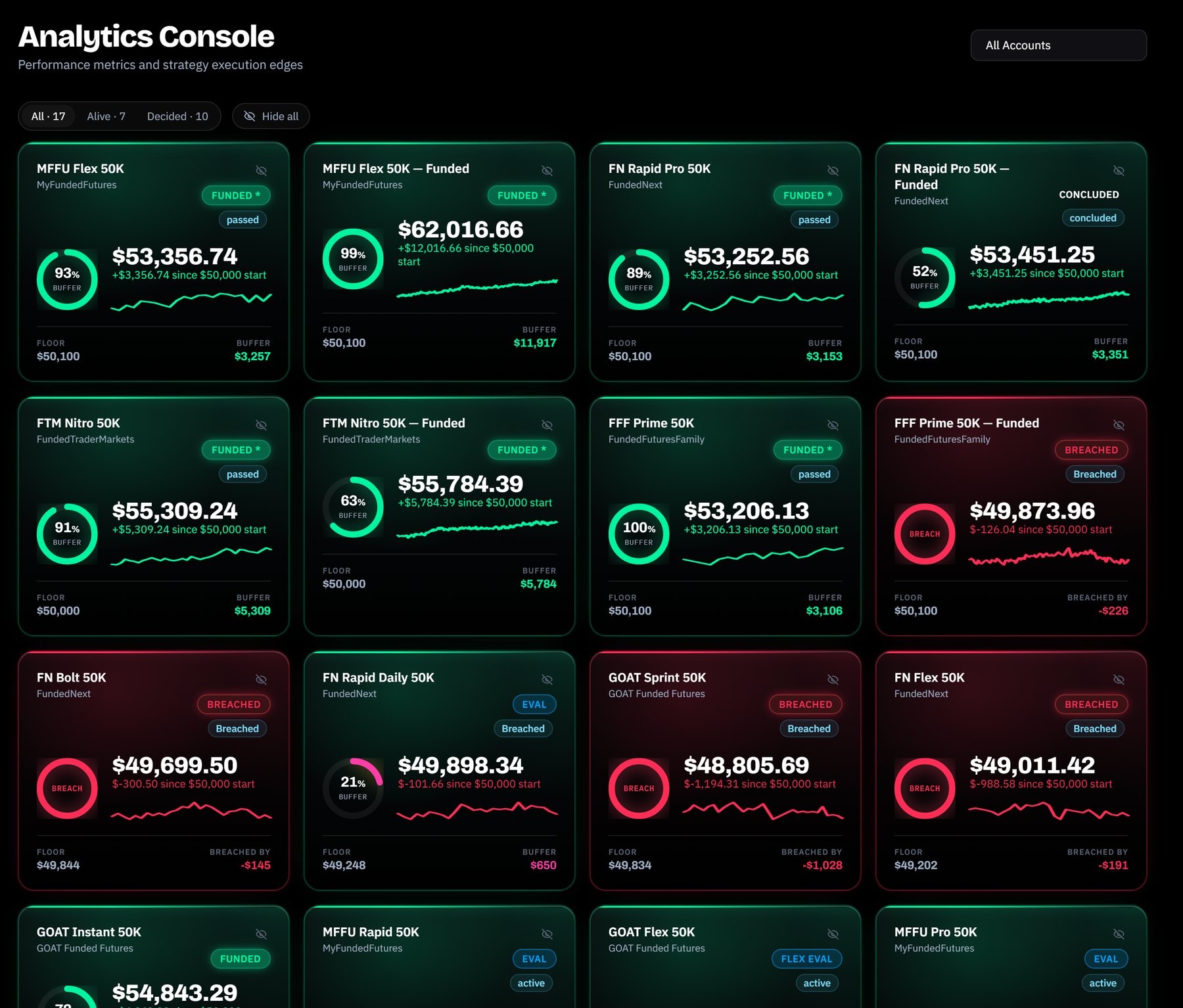 Analytics console: 17 prop accounts with drawdown buffer, floor and breach status