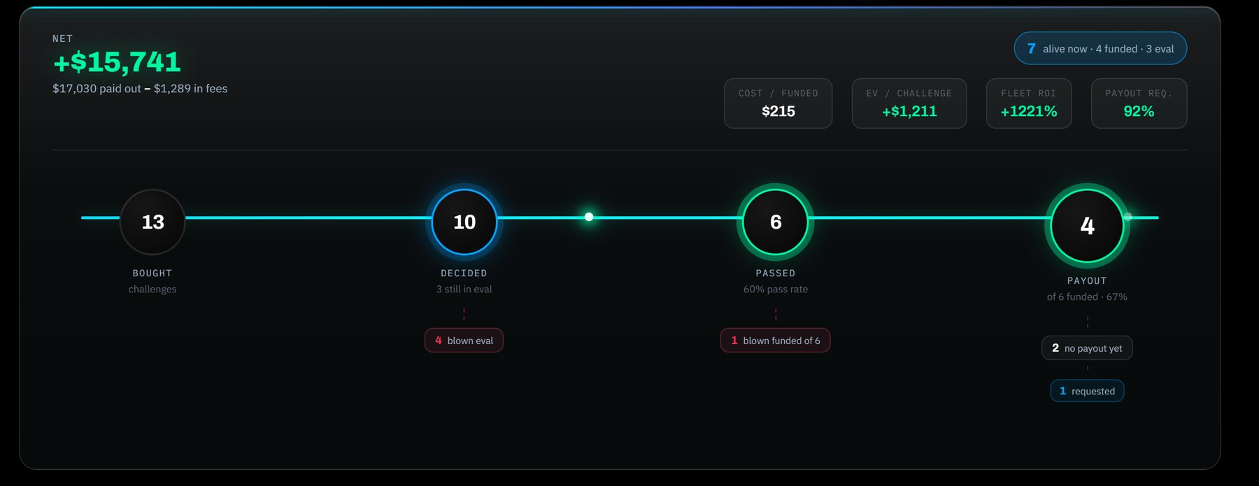Account fleet: 13 challenges bought, 10 decided, 6 passed, 4 paid out, net +$15,741
