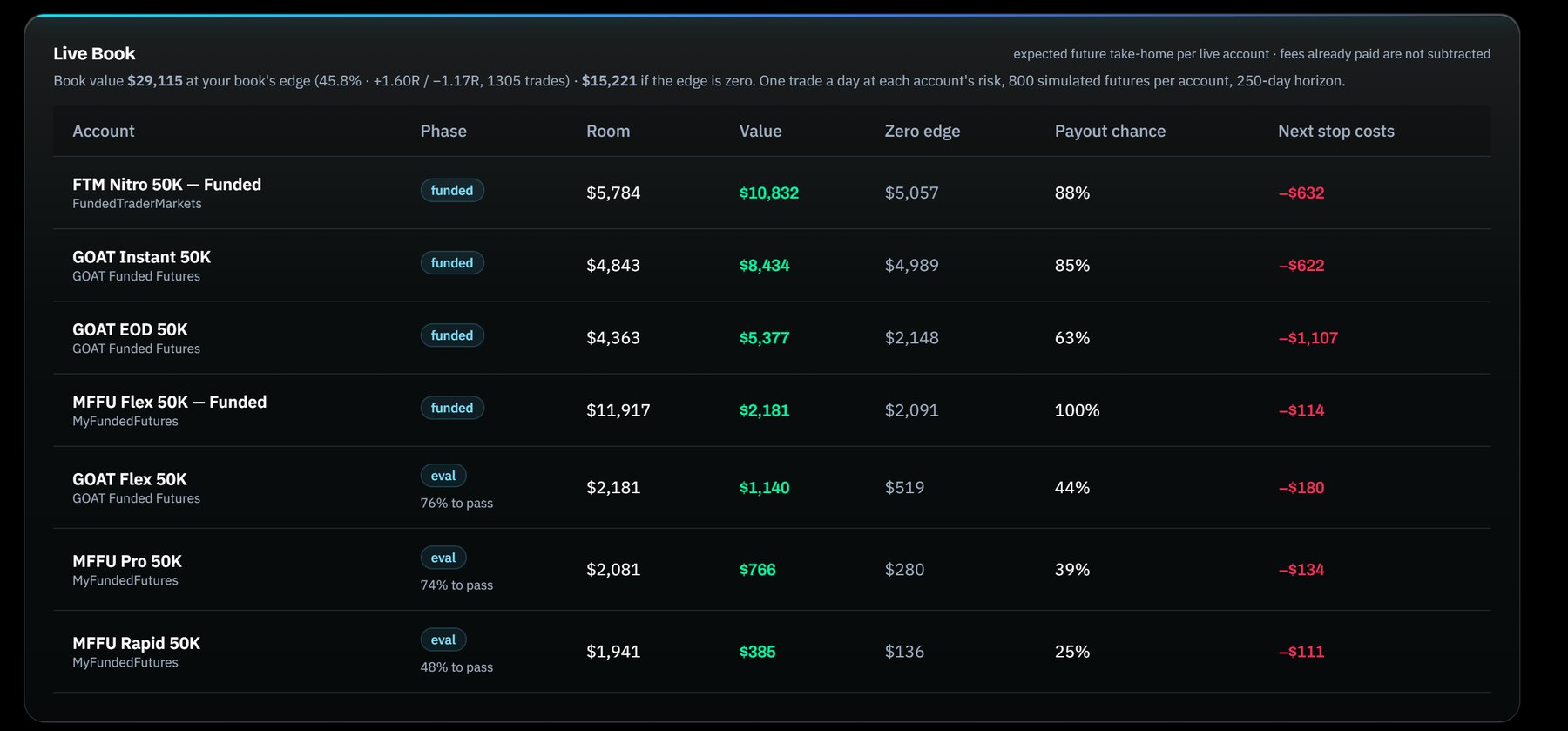 Live Book: what each live account is worth and its payout chance