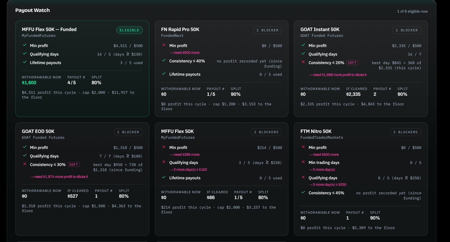 Payout Watch: per-account checklist of profit, qualifying days and consistency blockers