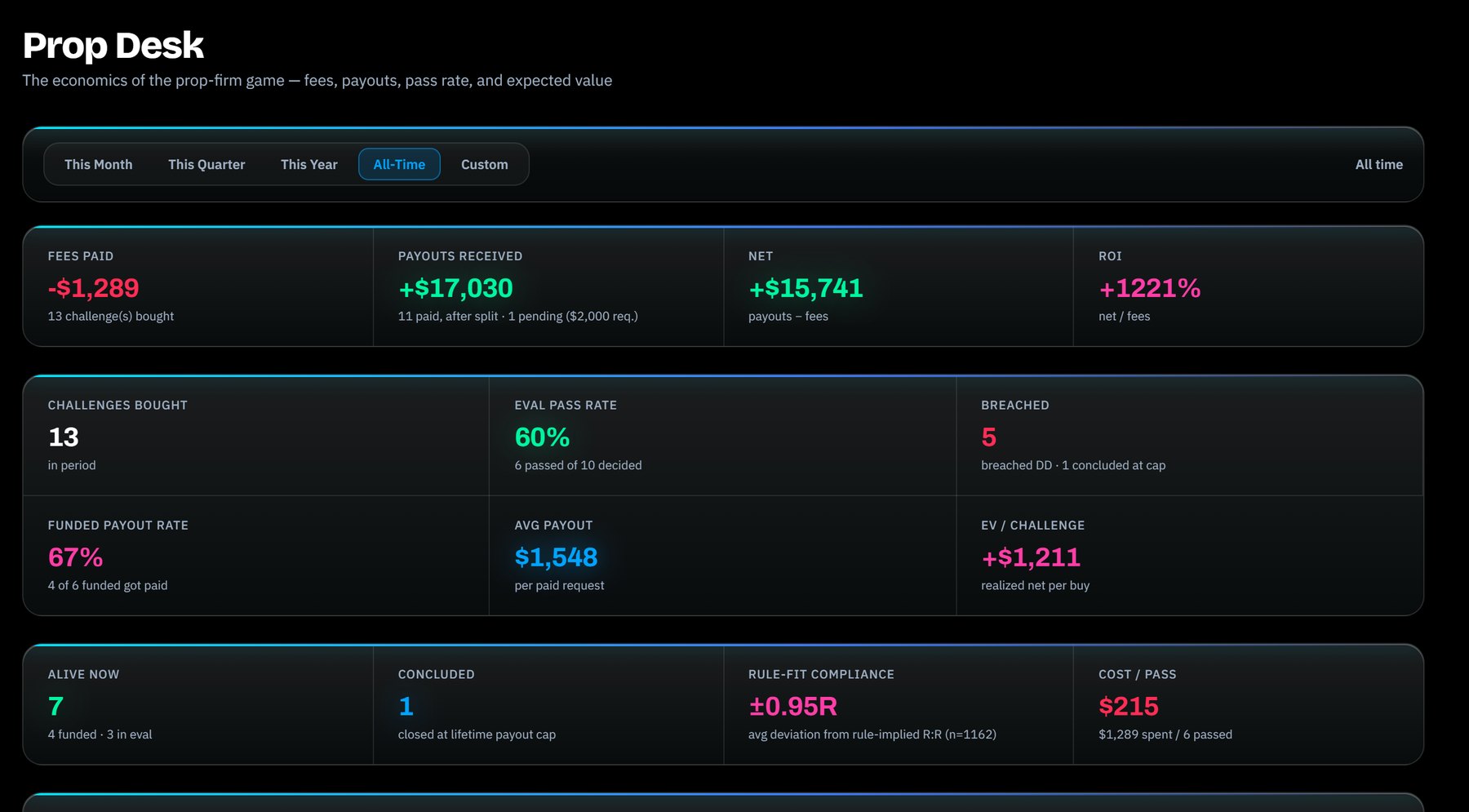 Prop Desk: fees paid, payouts received, ROI and EV per challenge