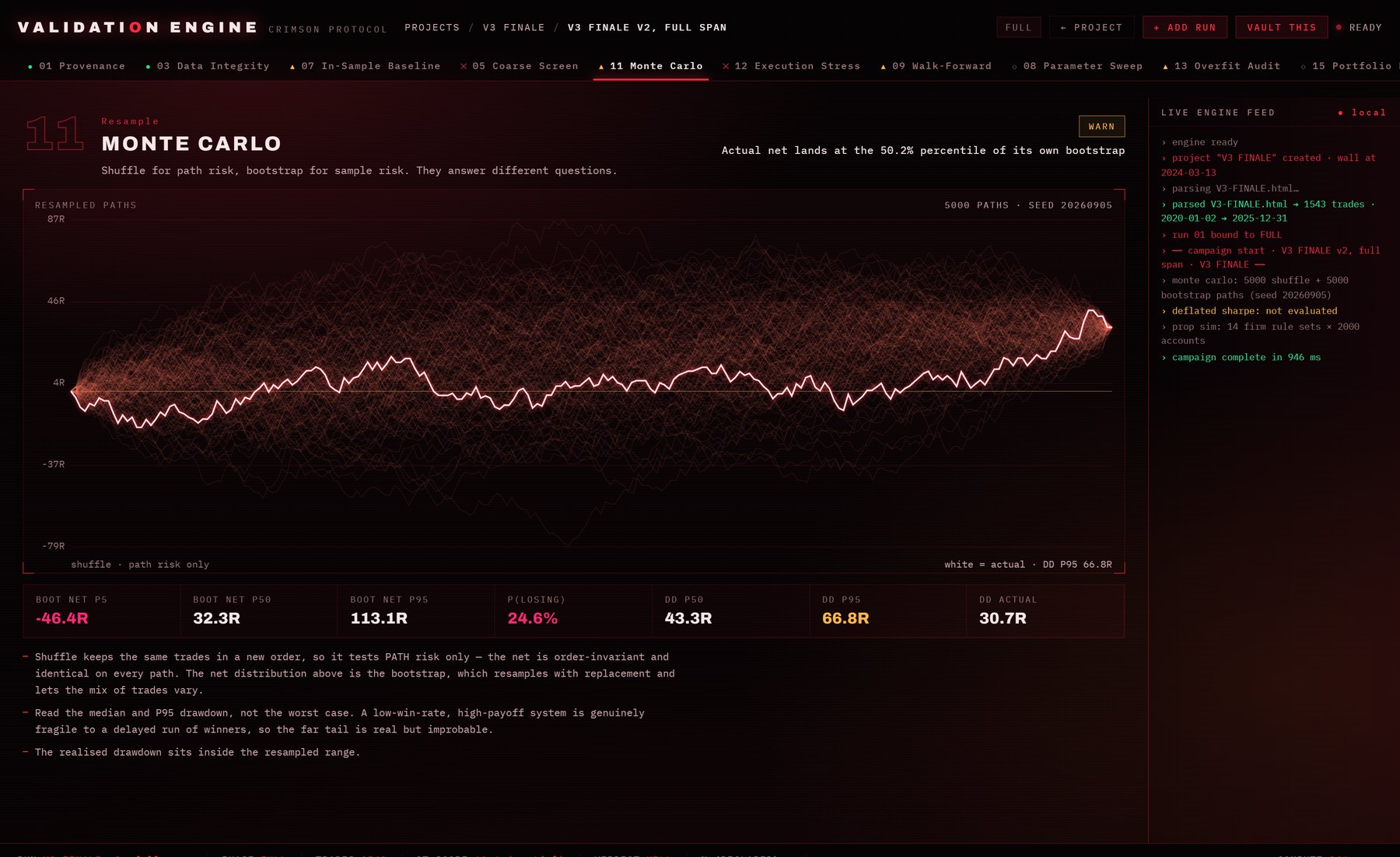Monte Carlo: 5,000 resampled equity paths around the real curve